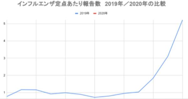 昨年比「600分の1」の衝撃　日本のインフルエンザ「消滅状態」は続くのか