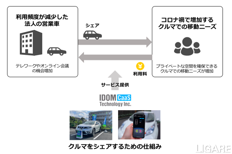 IDOM子会社がカーシェアサービスを開始　Jリーグチームの社用車を活用