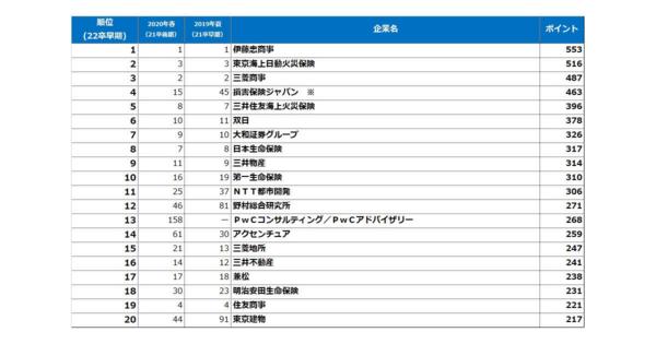 文系男女の就活人気企業TOP20発表、男子1位は「伊藤忠」、女子は?