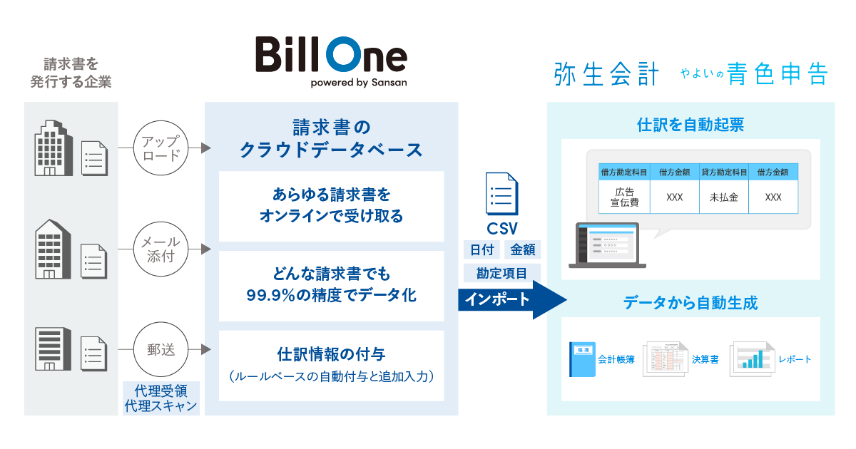 「弥生会計」とSansanの請求書オンライン受領サービス「Bill One」が連携へ