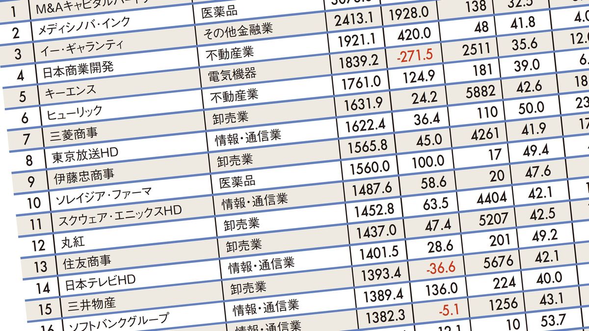 1位は3000万円超 平均年収が高いトップ500社ランキング 平均年齢31歳 という若さで超厚遇