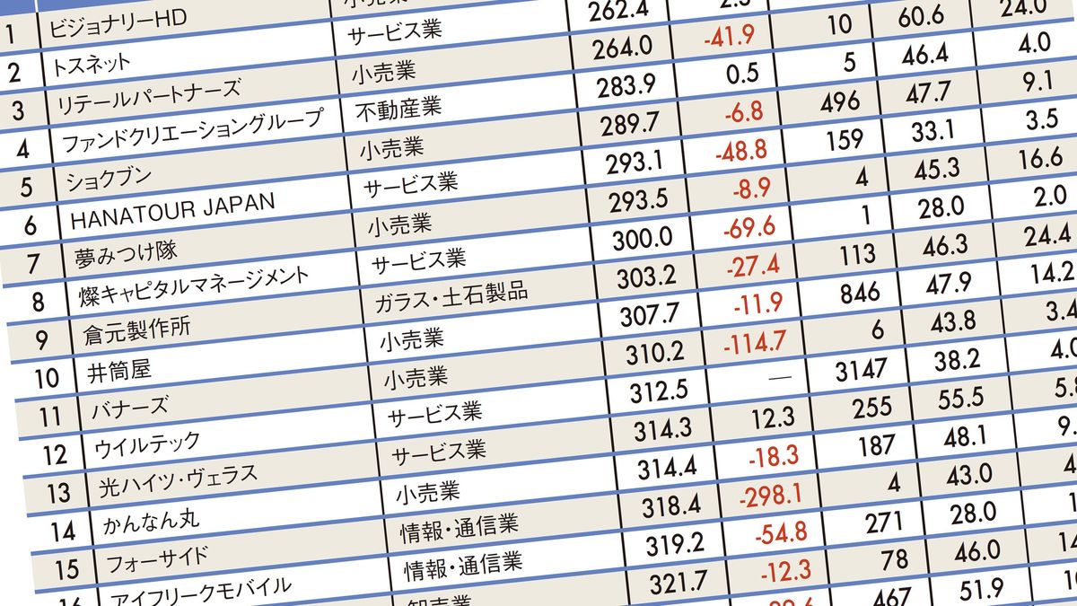 1位はメガネ小売り 平均年収が低いワースト500社ランキング ワースト10社の平均年収は285万円
