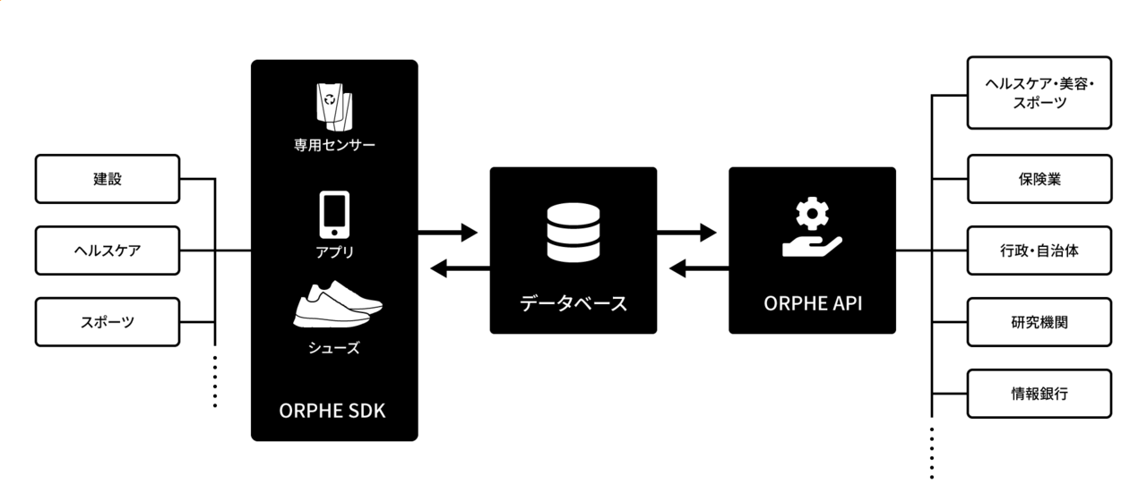 スマートシューズ「ORPHE」、開発者向けのSDK・APIを提供開始