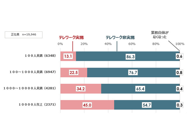 テレワーク実施率は企業規模で大きな差 不安や課題は減少傾向 パーソル総研が調査