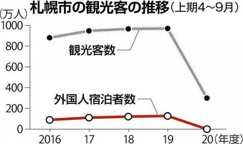 来札観光客数が最少 ４ ９月 コロナで前年比７割減