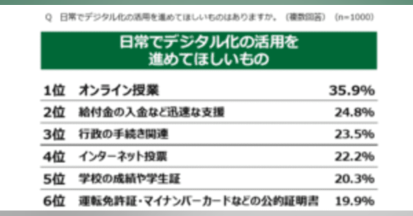 日本のデジタル化「遅れている」38.1％　18歳意識調査