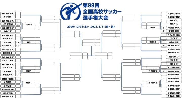 高校 サッカー 速報 2020