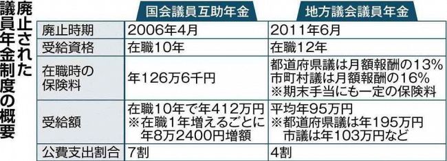 議員年金の復活検討　自民党　「特権」に世論反発も：北海道新聞 どうしん電子版