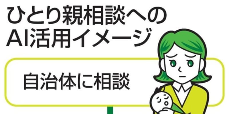 ひとり親世帯の相談強化にAI　SOS待たずワンストップ対応