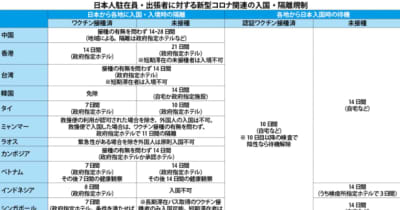 【日本】（表）新型コロナによる日本人入国規制（７日）［社会］