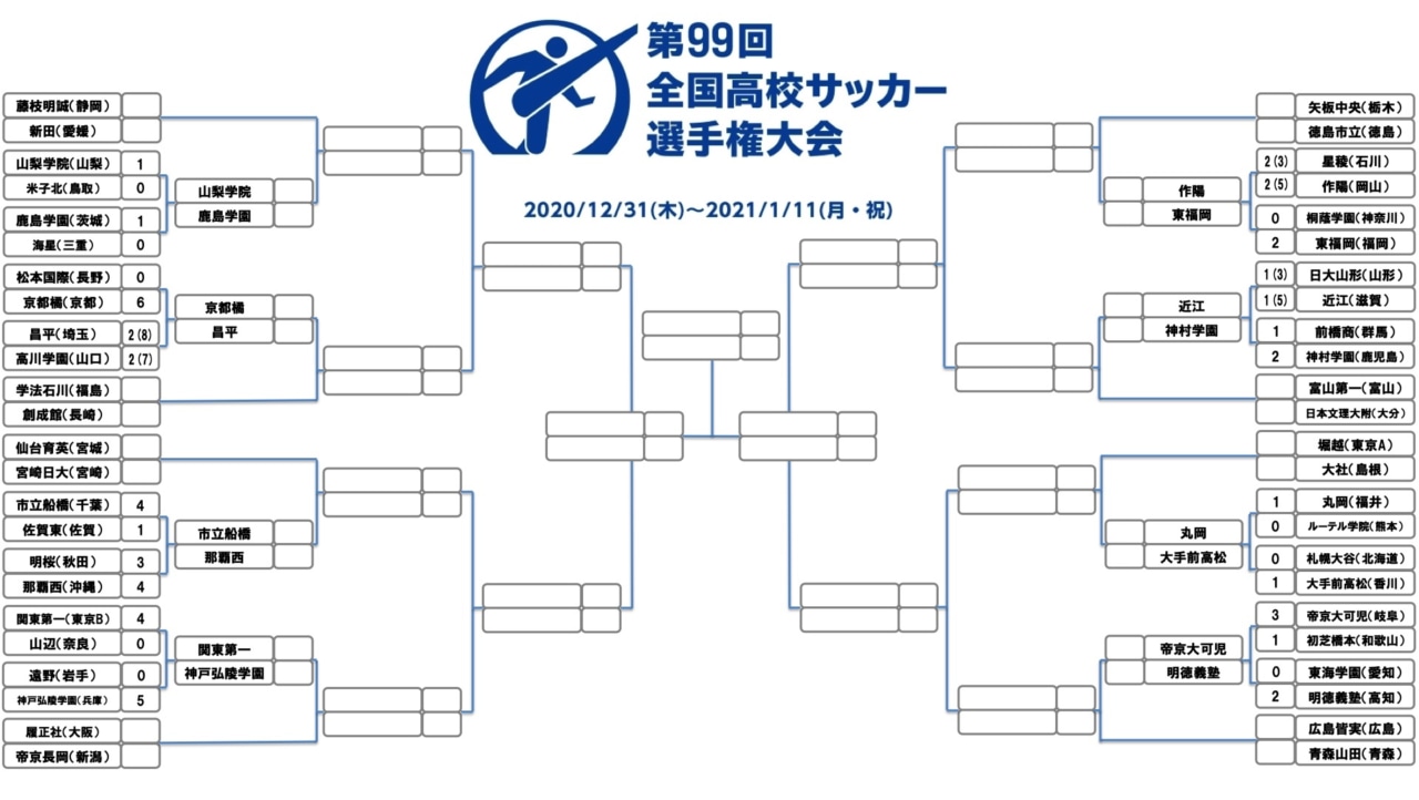 速報 山梨学院が11年ぶり決勝進出 2点差追いつかれるもpk戦で帝京長岡下す 全国高校サッカー選手権