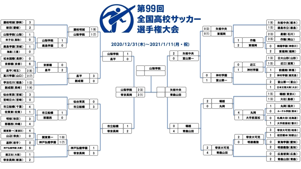 速報 青森山田が3年連続決勝へ 圧倒的攻撃力で矢板中央に5発大勝 全国高校サッカー選手権