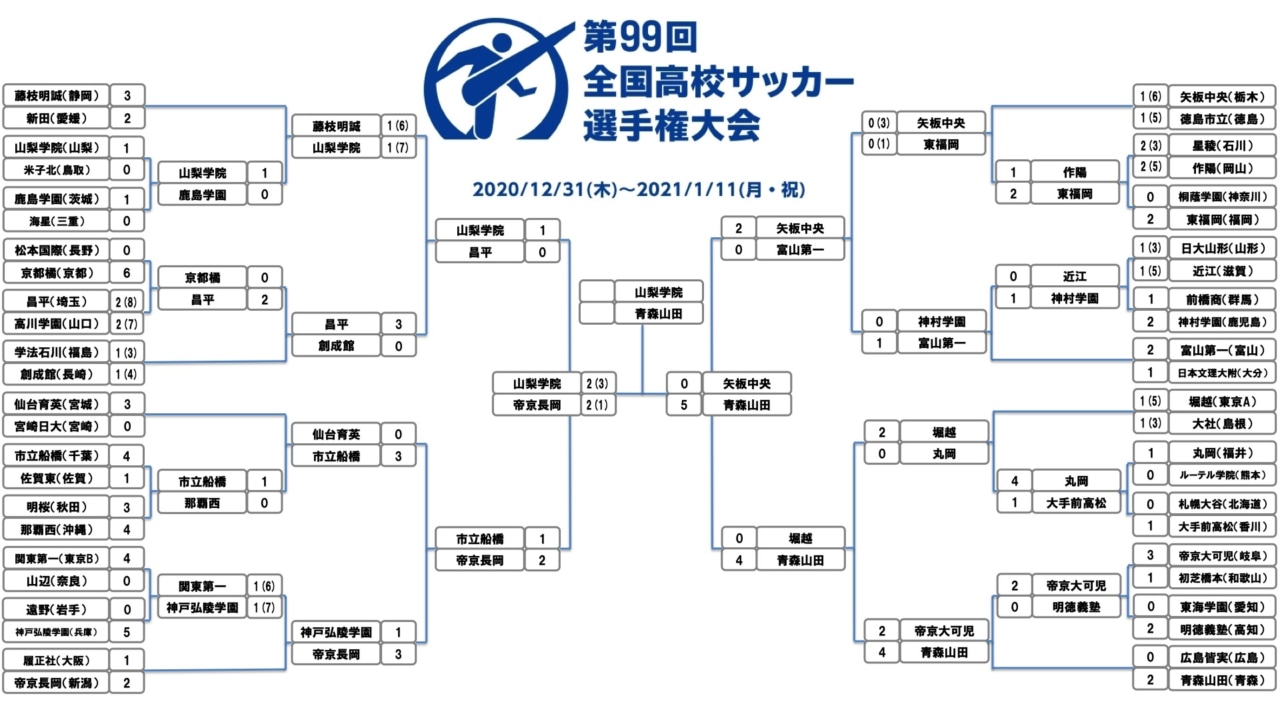 速報 山梨学院が11年ぶり2度目の優勝 青森山田との激戦をpk戦で制す 全国高校サッカー選手権