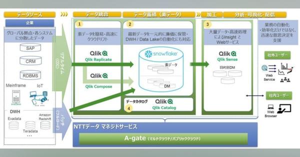 NTTデータ・Snowflake・クリックテック・ジャパン、DXの取り組みやデジタルデータ活用で協業