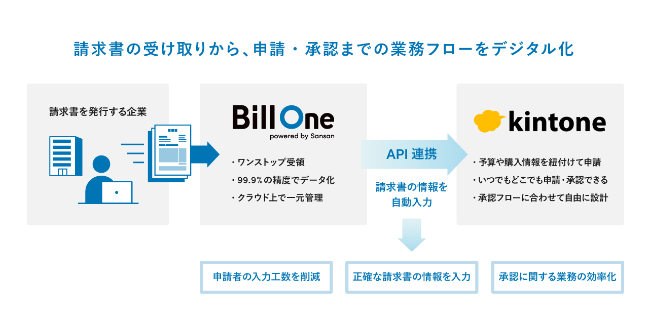 Sansanのクラウド請求書受領サービス「Bill One」と業務アプリ開発プラットフォーム「kintone」が機能連携