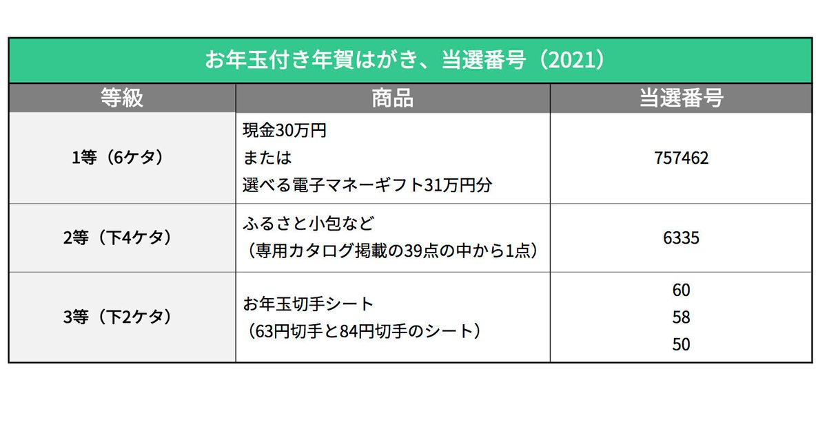 お年玉付き年賀はがき 当選番号 21年