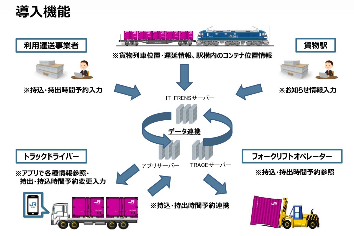 JR貨物「トラックドライバー用アプリ(仮称)」2021年度下期に試運用