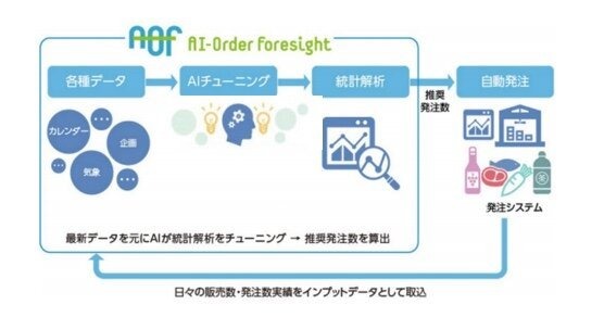ライフコーポレーションと日本ユニシス、共同開発のAI需要予測自動発注サービスをライフ全店に導入へ