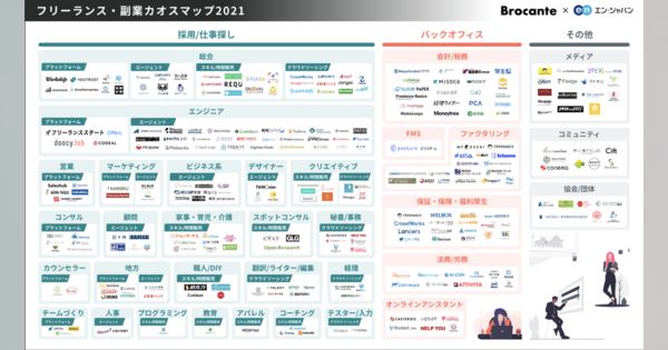 「フリーランス・副業関連サービス カオスマップ 2021年版」が公開