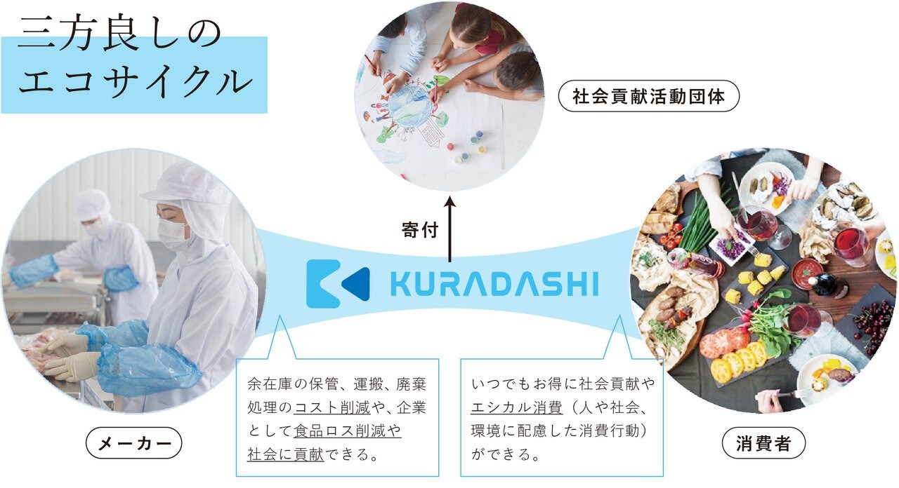 社会貢献型ショッピングサイト「KURADASHI」、鹿児島県西之表市と食品ロス削減に向けた連携協定を締結