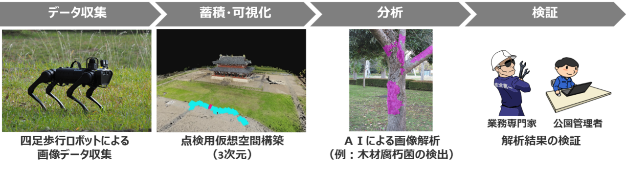 NTTコムウェア、AI・ロボット活用で公園の「自動巡回点検」実験を開始