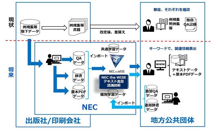 NEC、三重県で選挙の事務効率化を目指すAIシステムの実証実験を実施