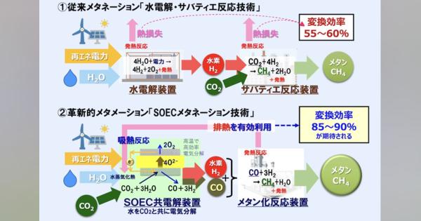 大阪ガスがCO2削減技術でブレイクスルー、2030年に再エネ比率50％の新目標も
