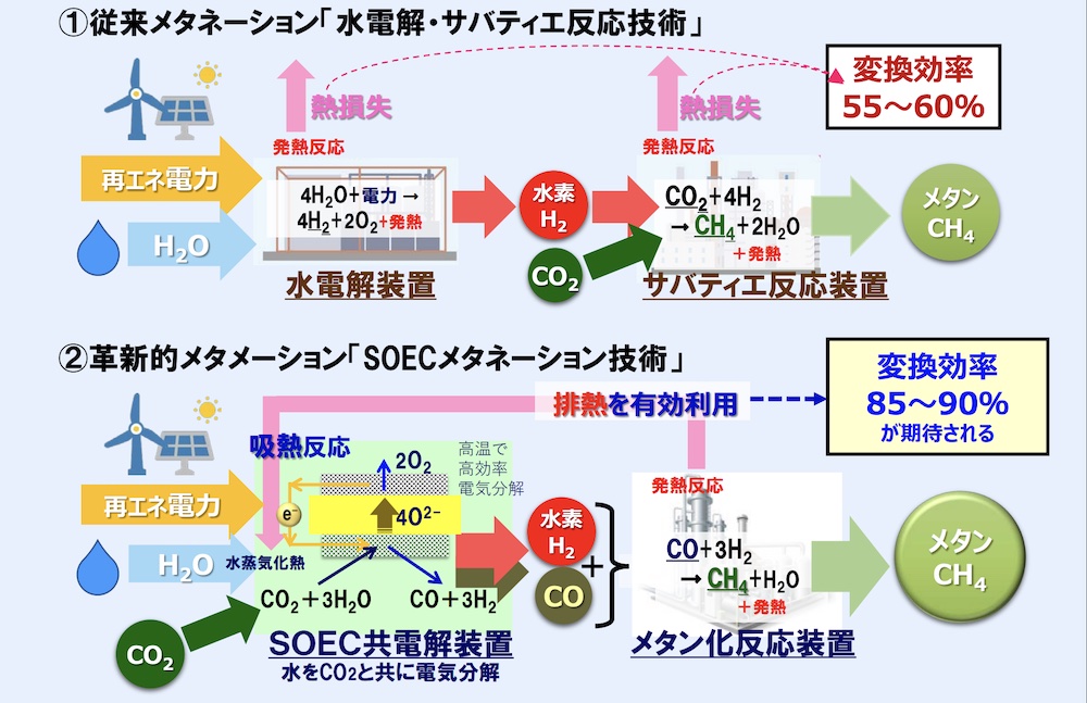 大阪ガスがCO2削減技術でブレイクスルー、2030年に再エネ比率50％の新目標も