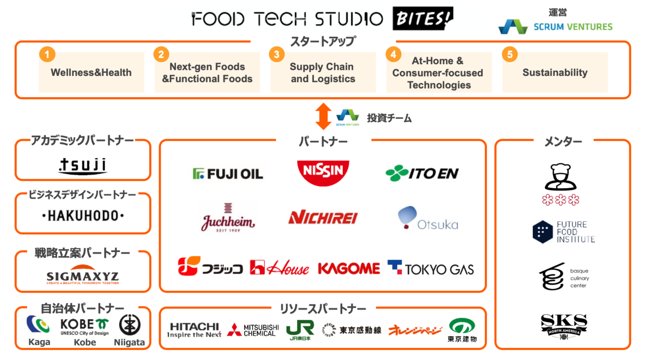 スクラムベンチャーズ、グローバル・オープンイノベーション・プログラム「Food Tech Studio - Bites!」に世界18ヵ国85社のスタートアップを採択