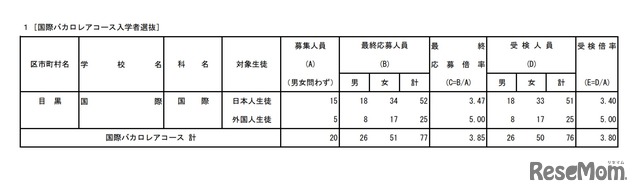 高校受験21 都立国際バカロレアコース 受験倍率は3 80倍