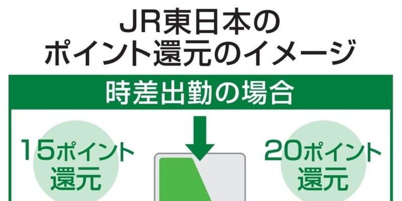 JR東、時差通勤でポイント還元　混雑前後に15円か20円相当