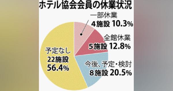 沖縄のホテル「休業・休業予定」43.6％　過半数が従業員の解雇も