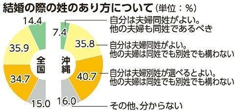 選択的夫婦別姓　沖縄は賛成意見76％　反対の10倍、賛否倍率は全国一