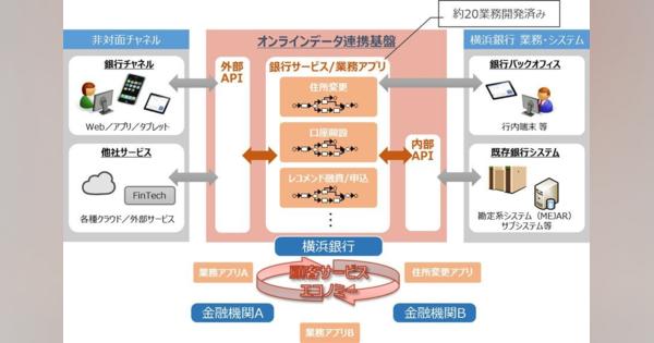 NTTデータと横浜銀行、開発した業務アプリケーションの他行への提供に合意