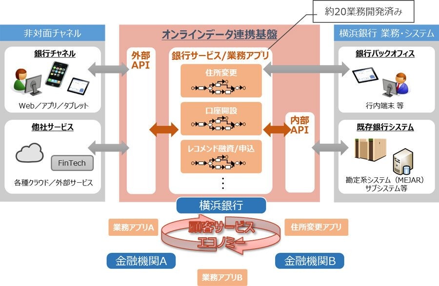 NTTデータと横浜銀行、開発した業務アプリケーションの他行への提供に合意
