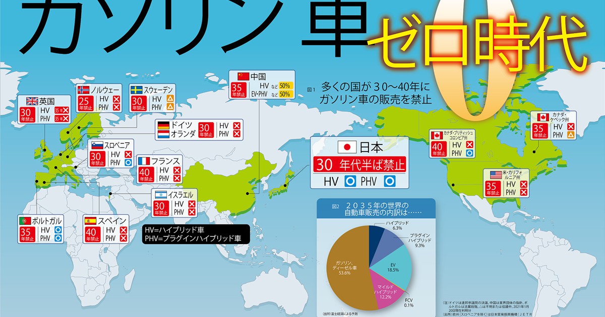 ガソリン車ゼロ「勝負の10年」で日本は市場を失うのか | 週刊エコノミスト Onlineから | 週刊エコノミスト Online | 毎日新聞「経済プレミア」