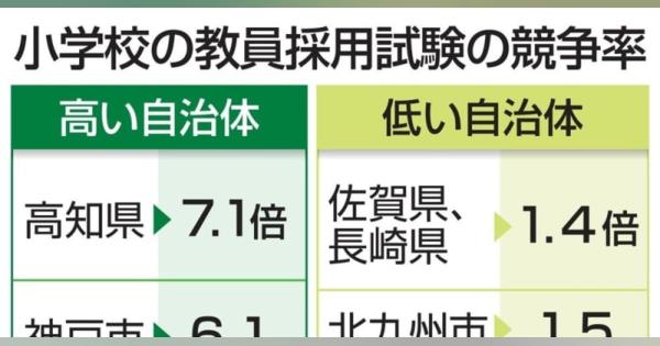 小学校教員の競争率、過去最低　19年度採用試験、2.7倍