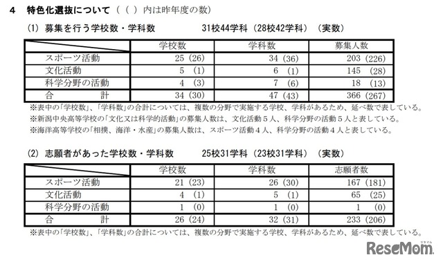 高校受験21 新潟県公立高 特色化選抜の志願状況 倍率 確定 巻2 60倍