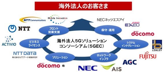 富士通・NTTドコモら、海外拠点を持つ法人への5Gソリューション展開を目指すコンソーシアム設立に基本合意