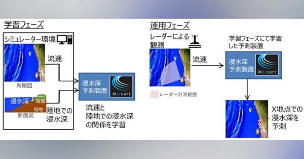 三菱電機、津波検出後数秒で高精度予測が可能な「レーダーによる津波の浸水深予測AI」を開発