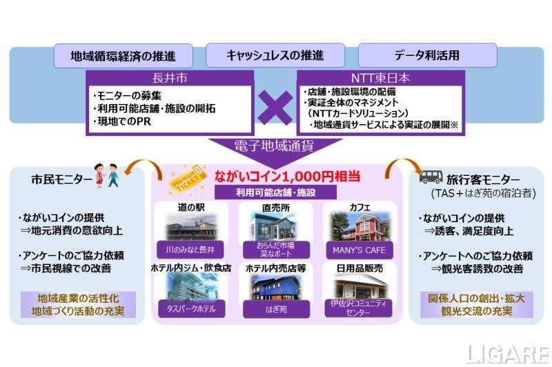 スマートシティ化に向け、電子地域通貨の実証実験を開始　山形県長井市とNTT東が提携