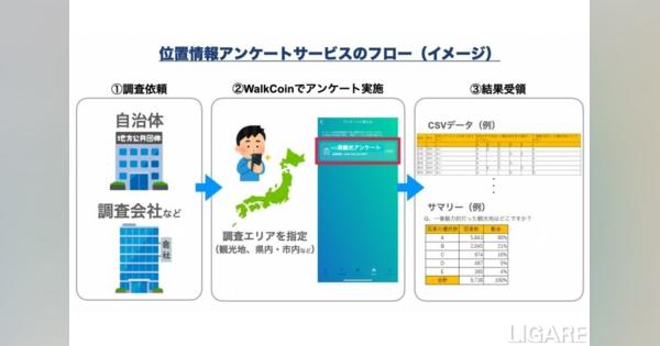 Agoop、観光地で位置情報アンケートを配信　自社スマホアプリを活用