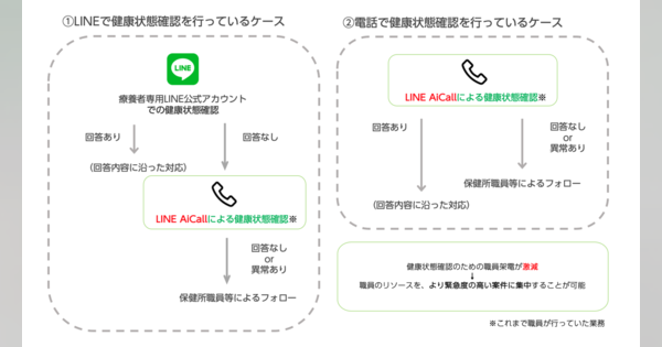 LINE、AI自動電話で神奈川県の新型コロナウイルス療養者の体調確認を支援