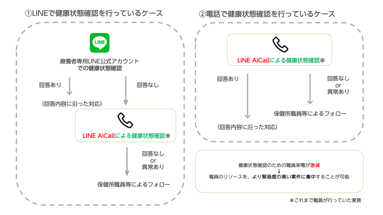 LINE、AI自動電話で神奈川県の新型コロナウイルス療養者の体調確認を支援