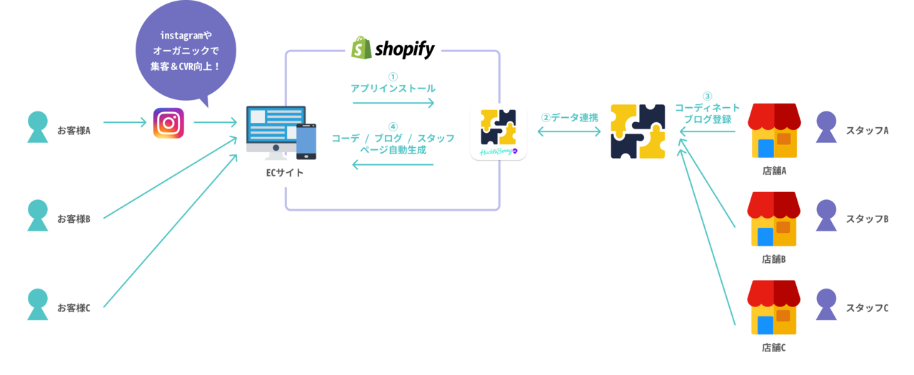 実店舗の店舗スタッフをオムニチャネル化する「STAFF START」のShopifyアプリがリリース