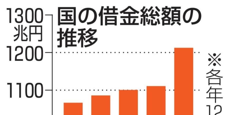 国の借金 過去最大1212兆円 ここ1年で100兆円超の大幅増