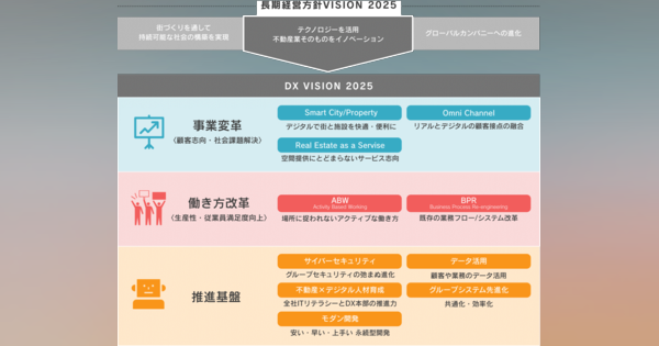 三井不動産、DX方針・推進体制・事例をまとめた「2020 DX白書」を公開
