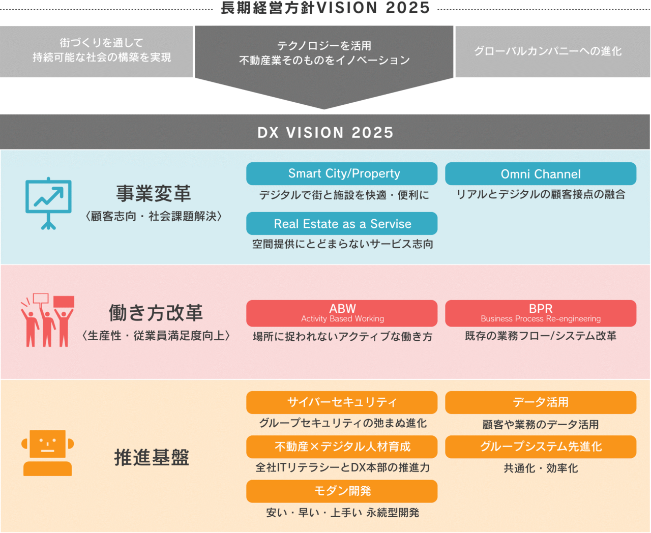 三井不動産、DX方針・推進体制・事例をまとめた「2020 DX白書」を公開