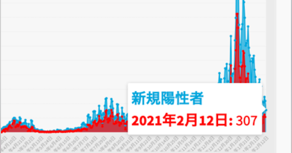 東京都12日のコロナ新規感染307人、前週比68.9%　重症者102人