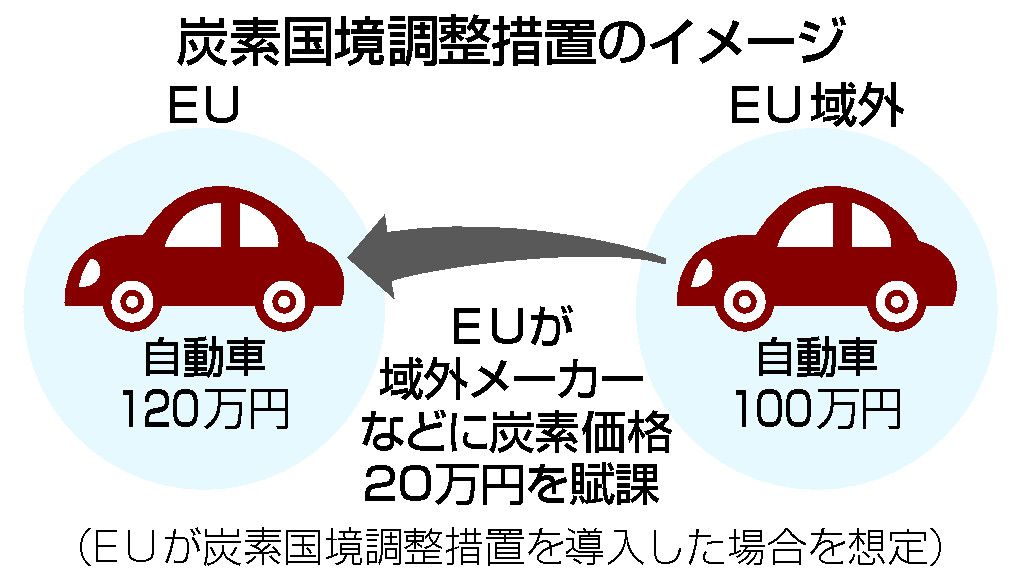 カーボンプライシング検討　政府、温室ガス削減で―日本製品締め出し警戒